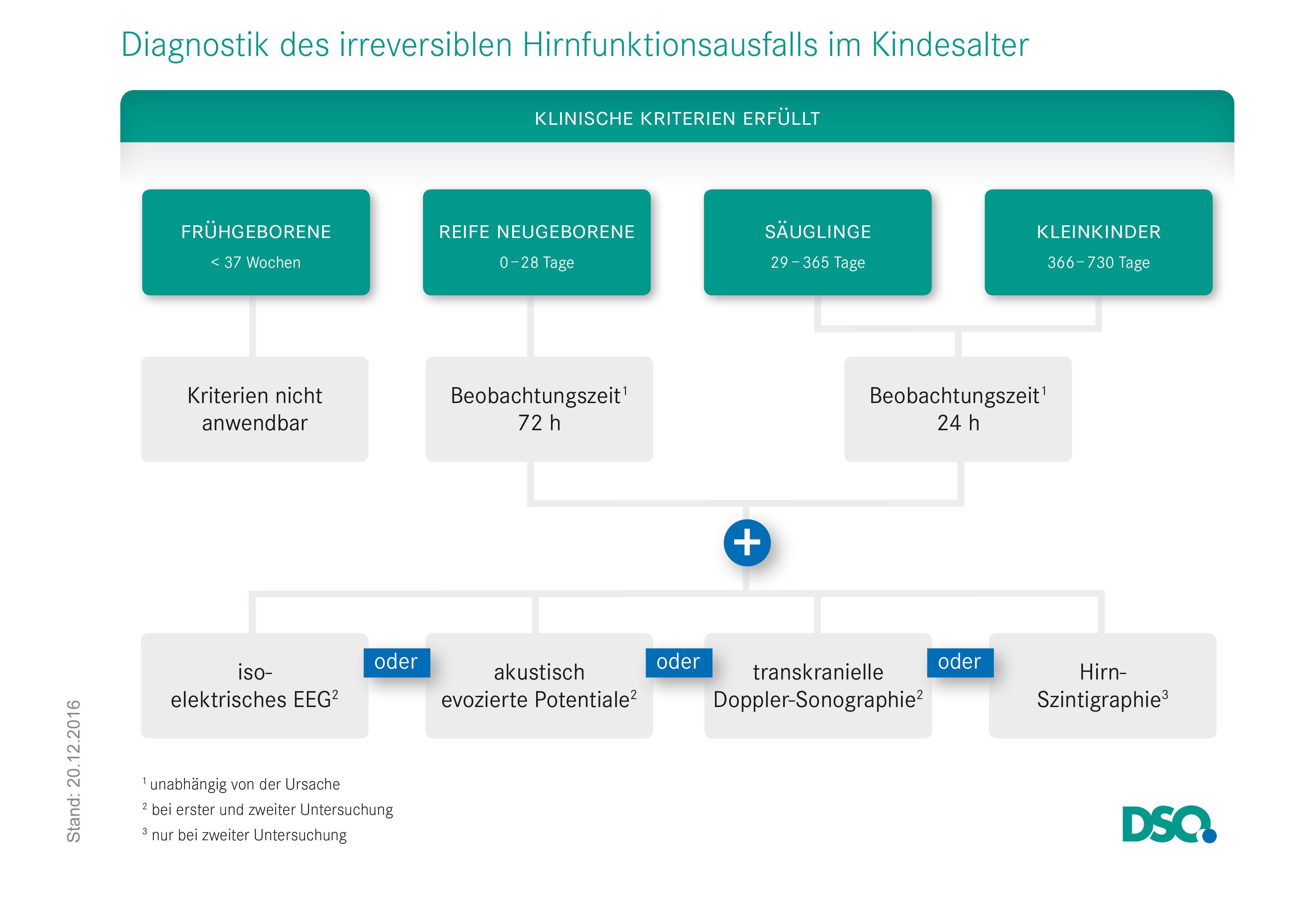 Diagnostik des irreversiblen Hirnfunktionsausfalls im Kindesalter