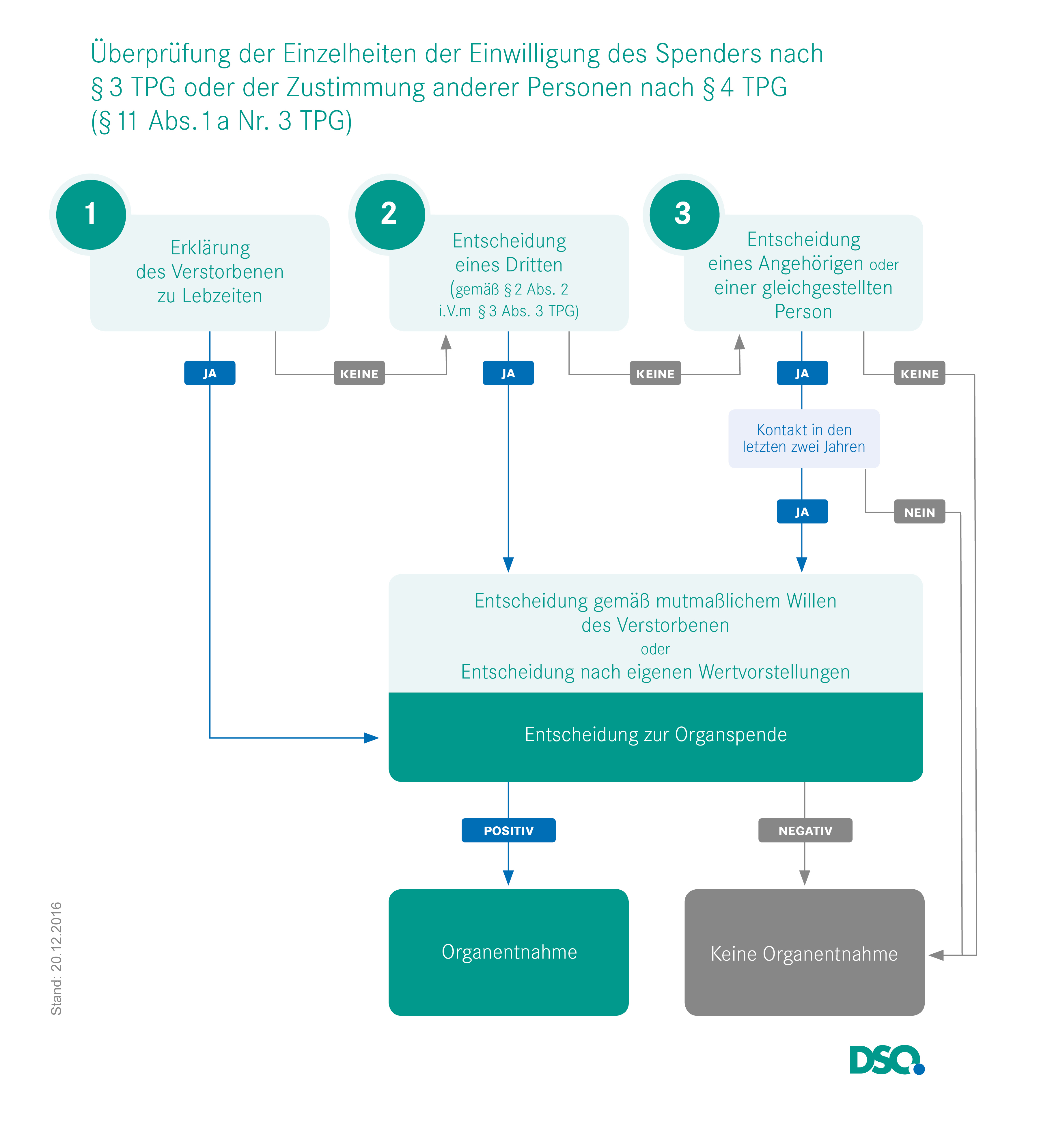 Überprüfung der Einzelheiten der Einwilligung des Spenders nach § 3 TPG oder der Zustimmung anderer Personen nach § 4 TPG (§ 11 